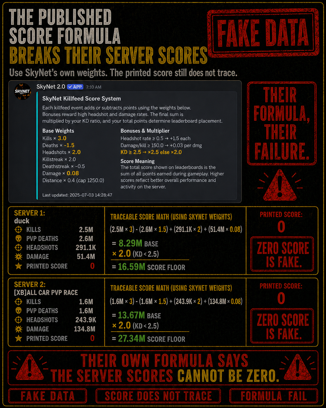 SkyNet’s published score formula did not reproduce its scores
