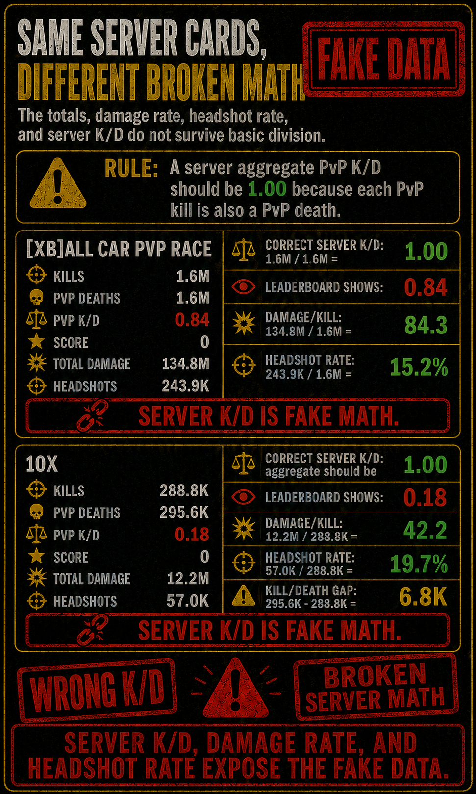 The same server cards produced different broken maths