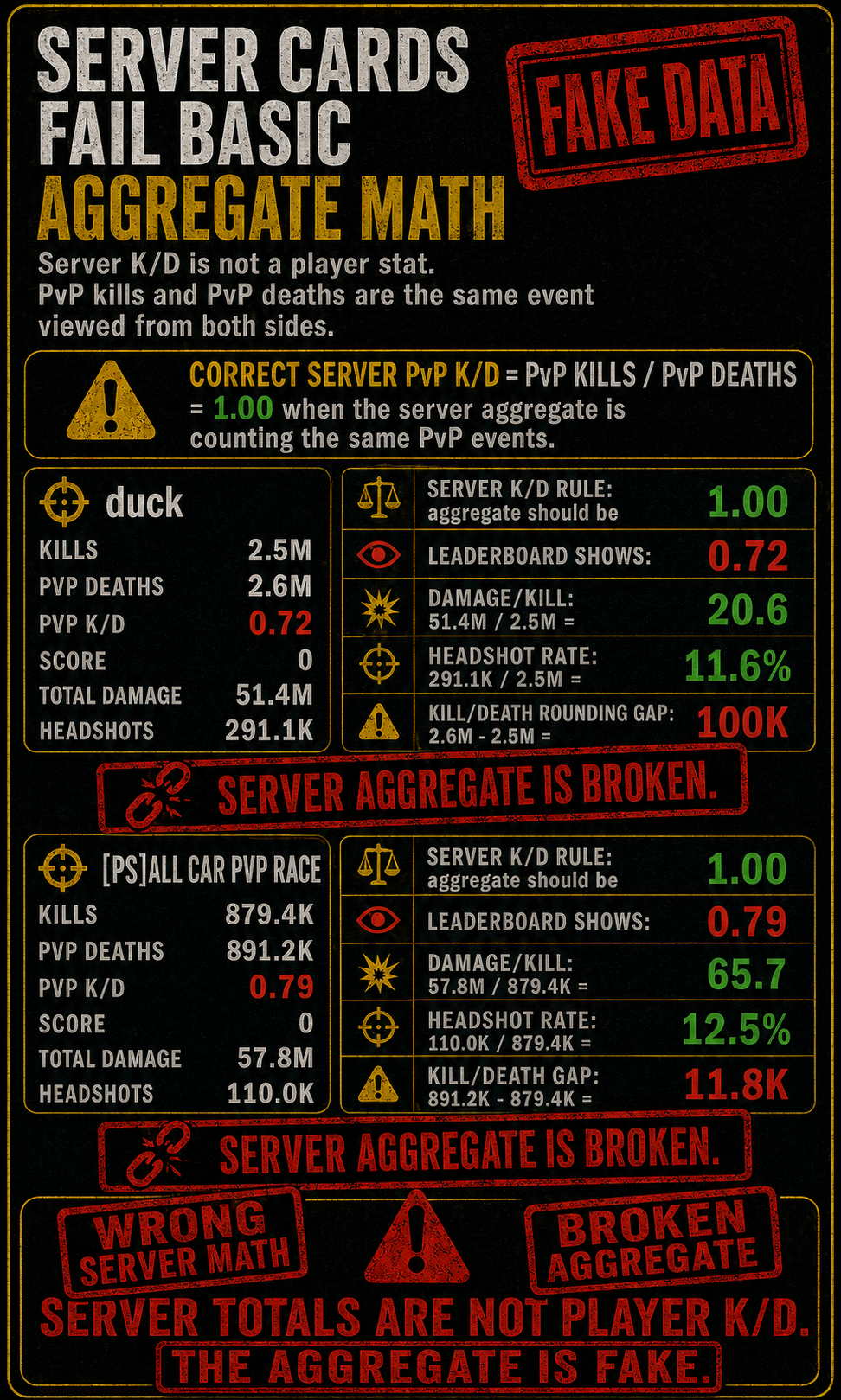 Server cards failed basic aggregate arithmetic