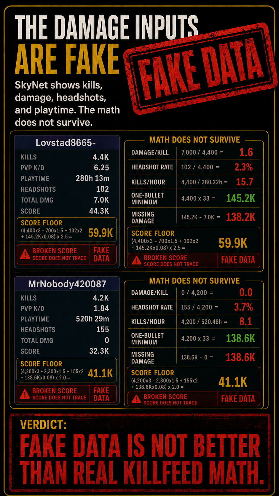 Damage inputs collapsed under direct division