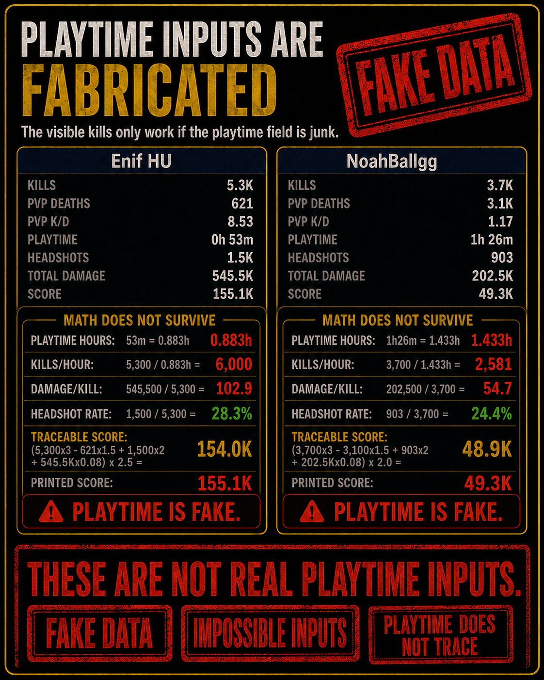 The playtime fields implied thousands of kills per hour