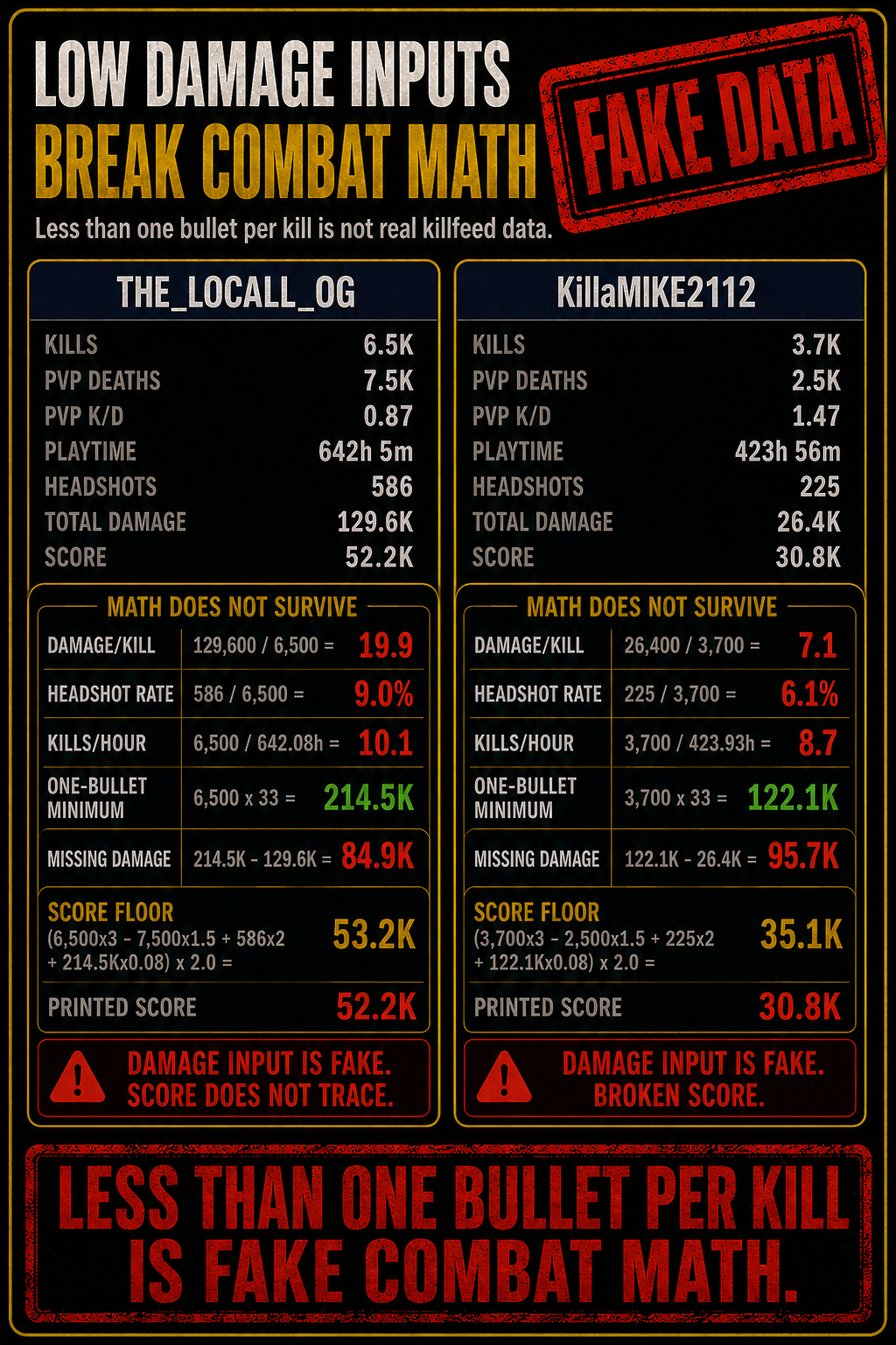 Damage totals fell below a one-bullet minimum