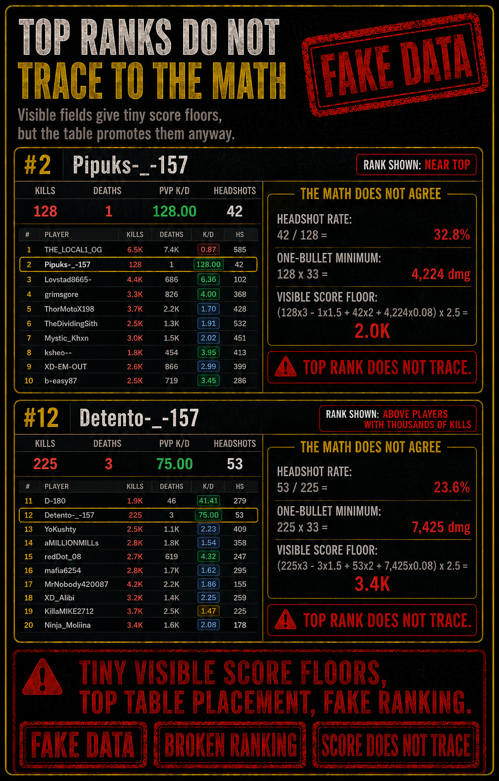 Top rankings did not trace to the displayed inputs