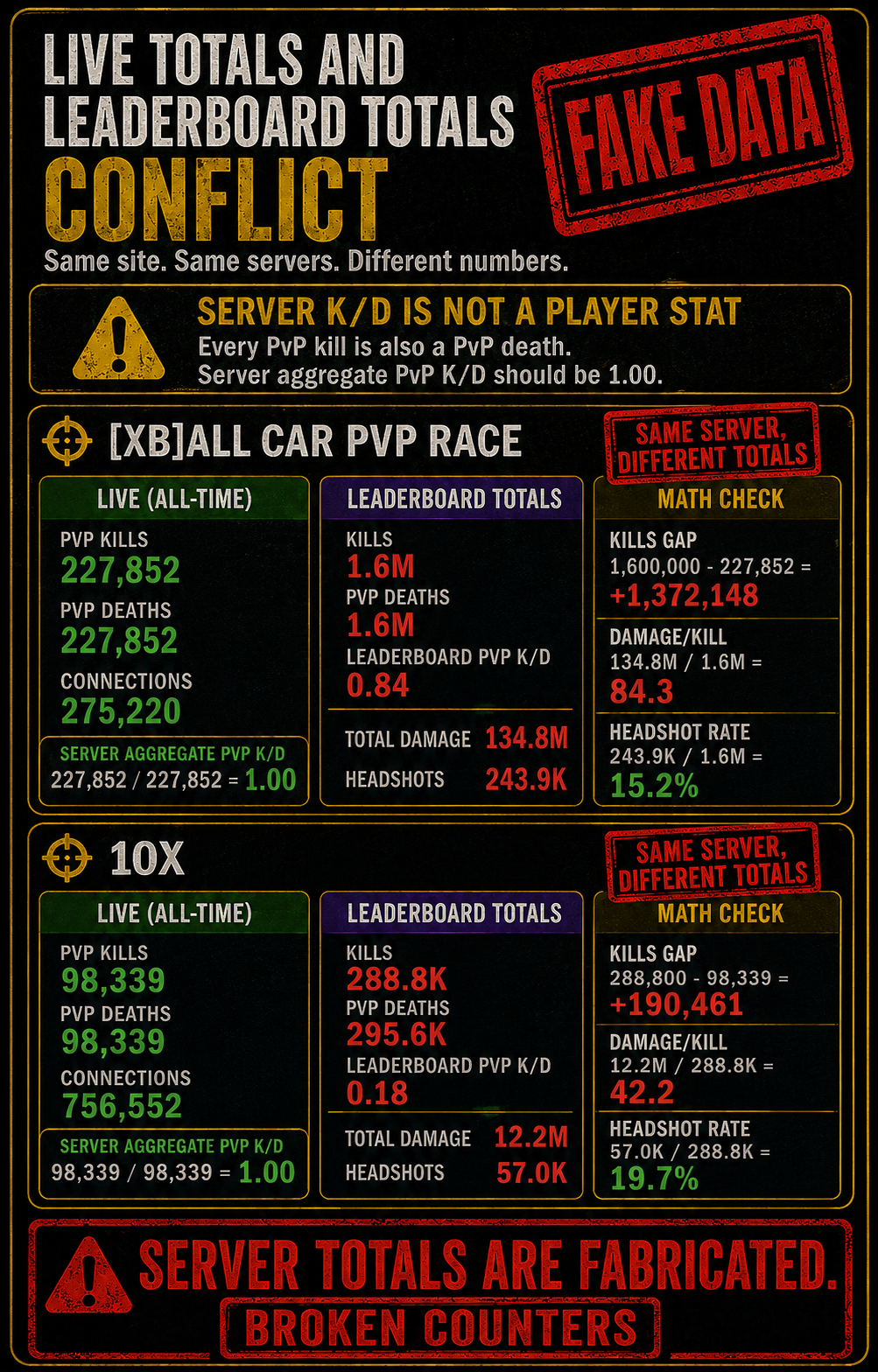 The same servers displayed incompatible totals